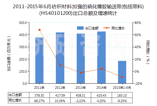 2011-2015年6月紡織材料加強的硫化橡膠輸送帶(包括帶料)(HS40101200)出口總額及增速統(tǒng)計